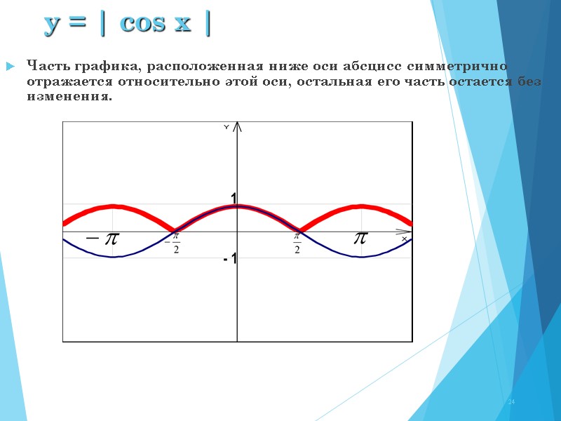 y = | cos x | Часть графика, расположенная ниже оси абсцисс симметрично отражается